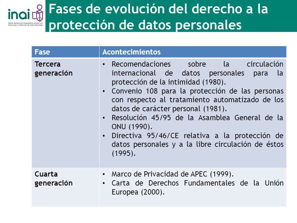 Fases de evolución del derecho a la protección de datos personales