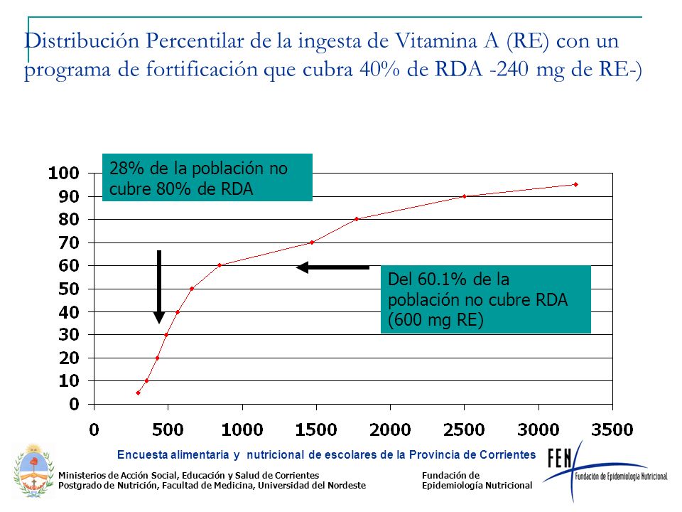 Distribución Percentilar de la ingesta de Vitamina A (RE) con un programa de fortificación que cubra 40% de RDA -240 mg de RE-)