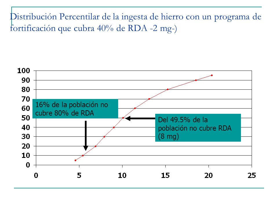 Distribución Percentilar de la ingesta de hierro con un programa de fortificación que cubra 40% de RDA -2 mg-)