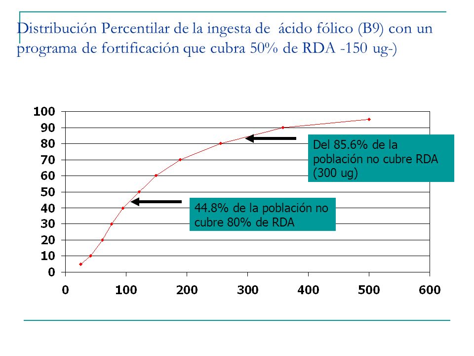 Distribución Percentilar de la ingesta de ácido fólico (B9) con un programa de fortificación que cubra 50% de RDA -150 ug-)