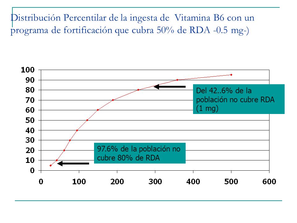 Distribución Percentilar de la ingesta de Vitamina B6 con un programa de fortificación que cubra 50% de RDA -0.5 mg-)