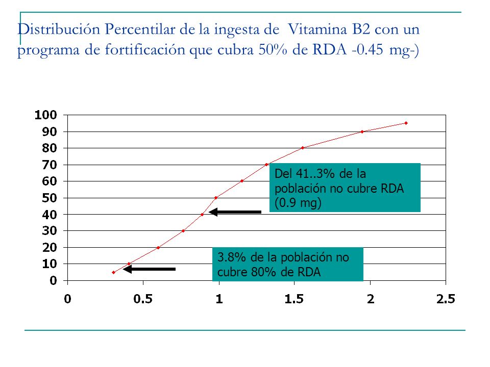 Distribución Percentilar de la ingesta de Vitamina B2 con un programa de fortificación que cubra 50% de RDA mg-)
