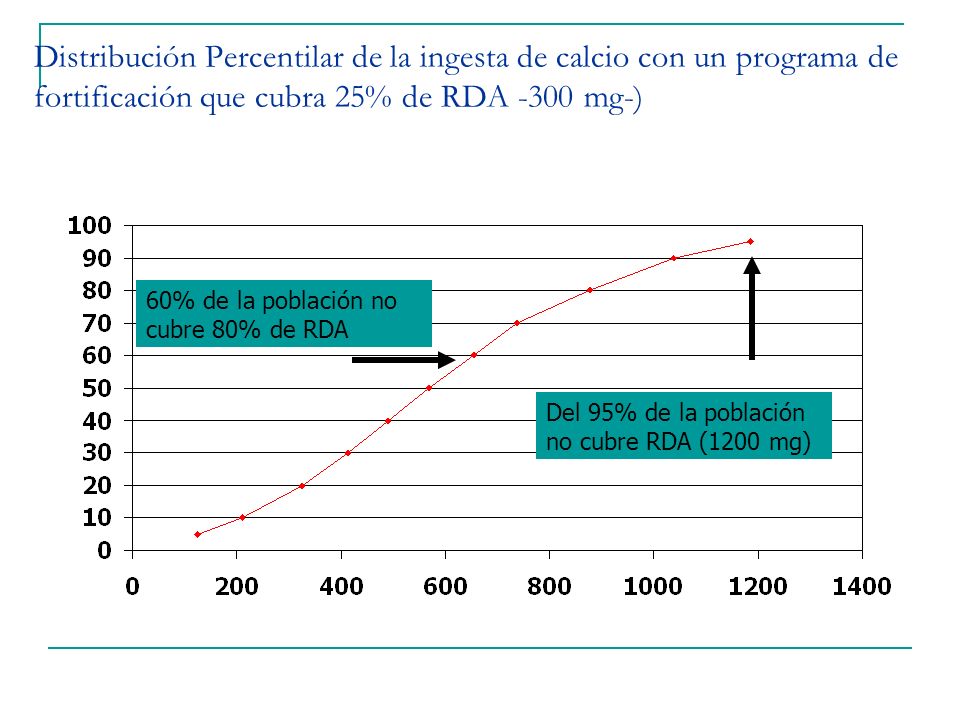 Distribución Percentilar de la ingesta de calcio con un programa de fortificación que cubra 25% de RDA -300 mg-)