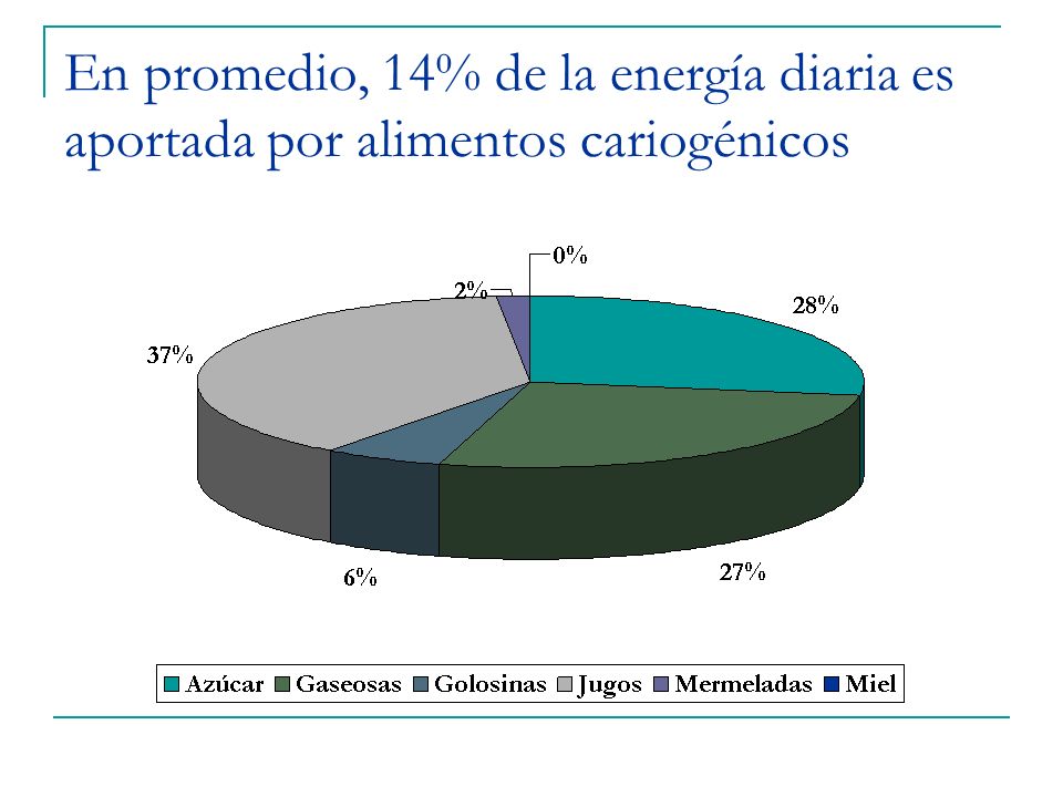 En promedio, 14% de la energía diaria es aportada por alimentos cariogénicos