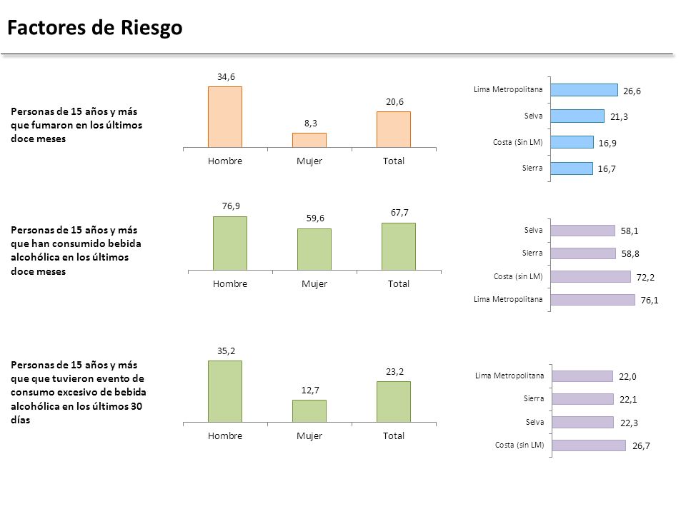 Factores de Riesgo Personas de 15 años y más que consumen al menos cinco porciones de fruta y/o verdura al día.
