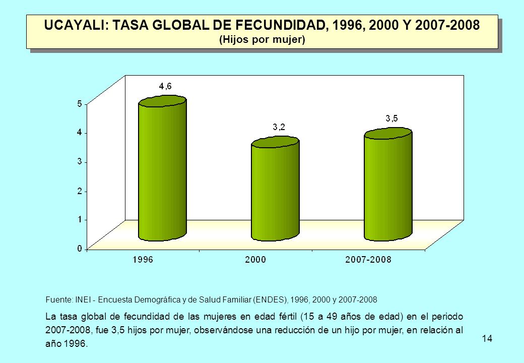 22/04/2017 UCAYALI: TASA GLOBAL DE FECUNDIDAD, 1996, 2000 Y (Hijos por mujer)