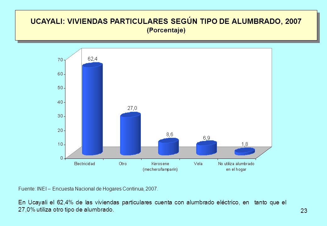 UCAYALI: VIVIENDAS PARTICULARES SEGÚN TIPO DE ALUMBRADO, 2007