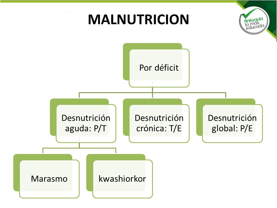 MALNUTRICION Por déficit Desnutrición aguda: P/T Marasmo kwashiorkor