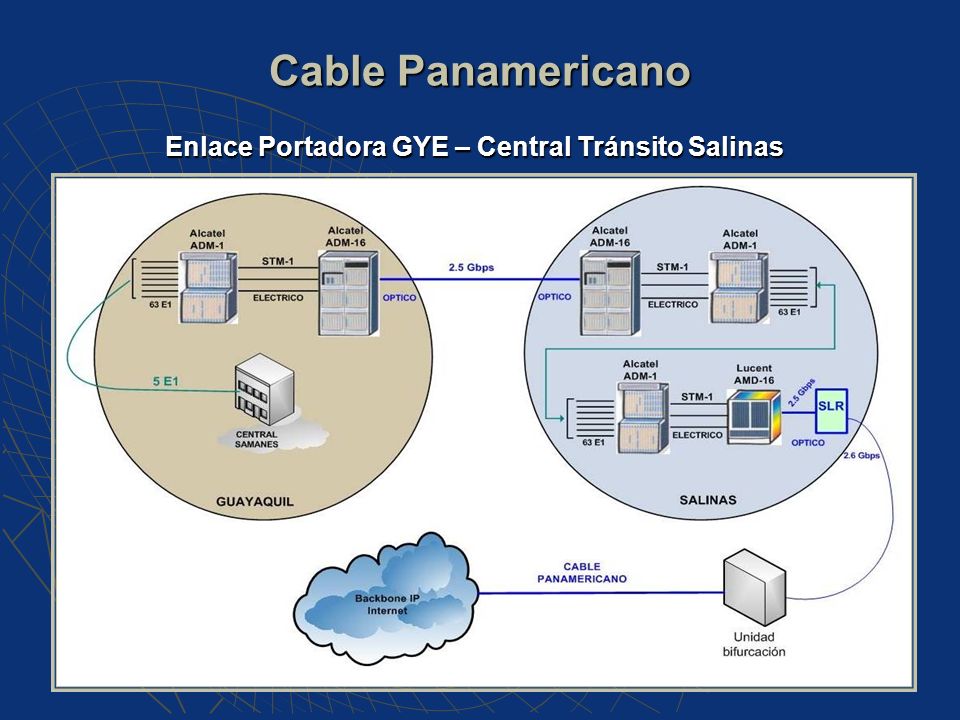 Cable Panamericano Enlace Portadora GYE – Central Tránsito Salinas