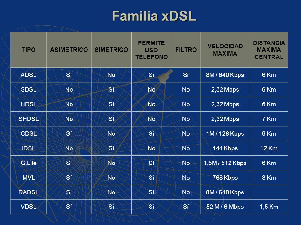Familia xDSL TIPO ASIMETRICO SIMETRICO PERMITE USO TELEFONO FILTRO