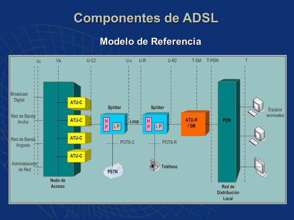 Componentes de ADSL Modelo de Referencia