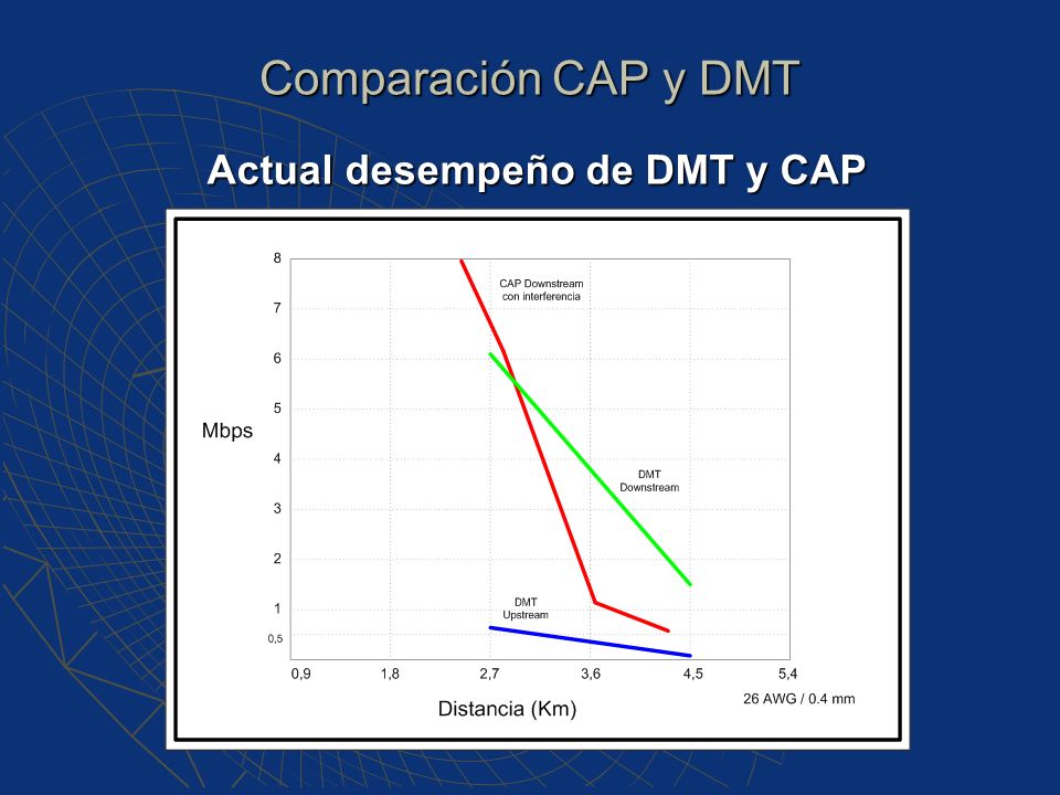 Comparación CAP y DMT Actual desempeño de DMT y CAP