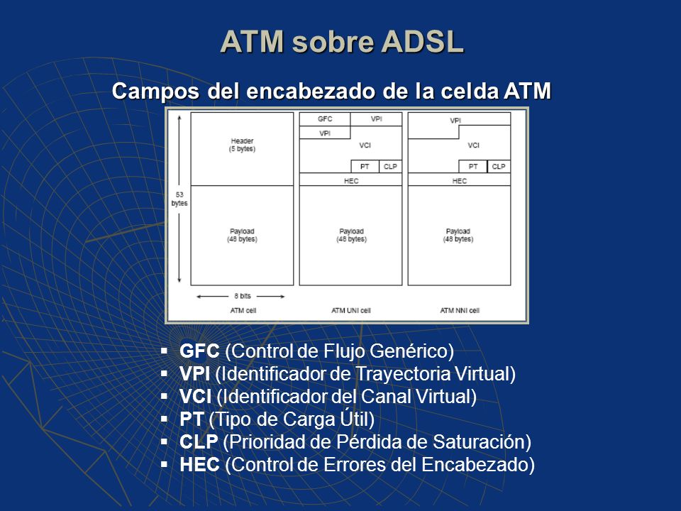 ATM sobre ADSL Campos del encabezado de la celda ATM