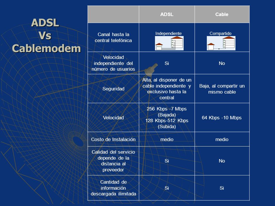 ADSL Vs Cablemodem ADSL Cable Canal hasta la central telefónica