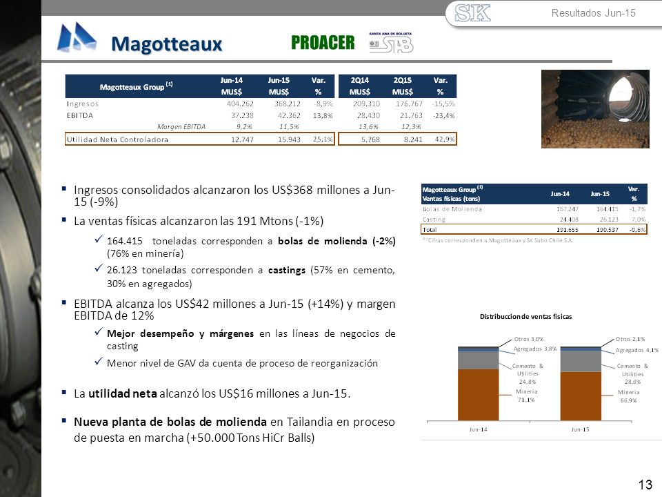 Resultados Jun-15 Magotteaux. Ingresos consolidados alcanzaron los US$368 millones a Jun- 15 (-9%)