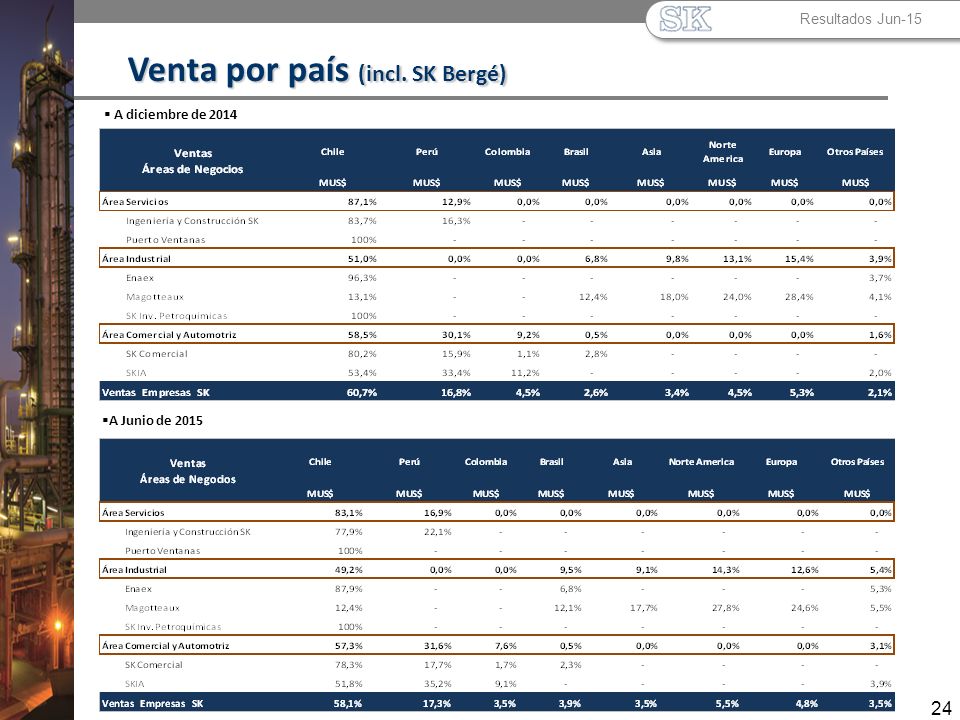 Venta por país (incl. SK Bergé)