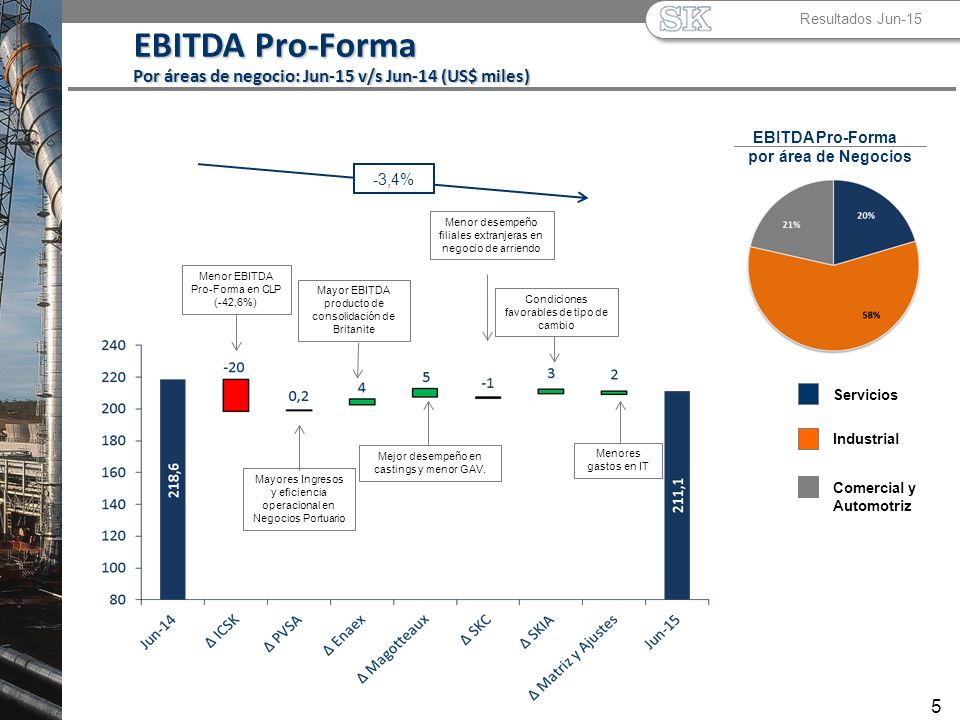 EBITDA Pro-Forma Por áreas de negocio: Jun-15 v/s Jun-14 (US$ miles)