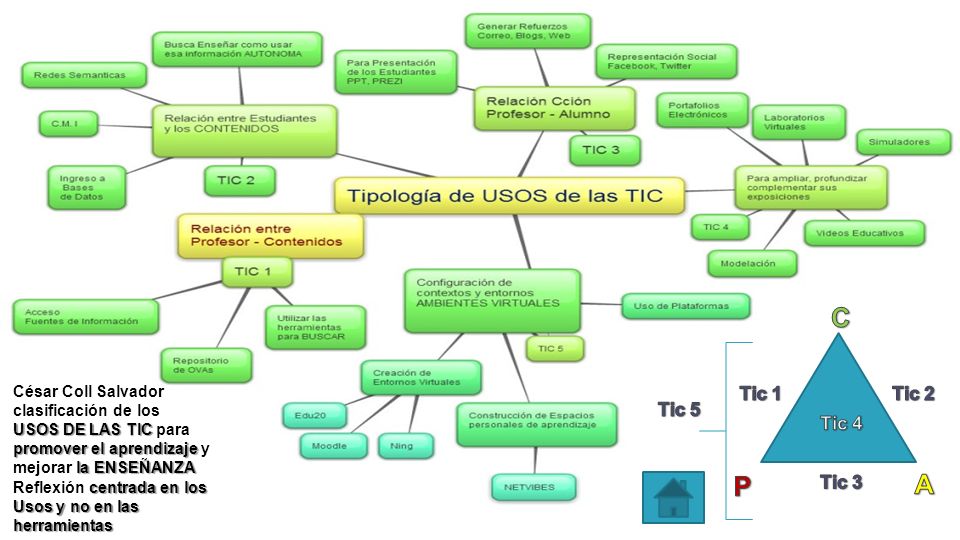C César Coll Salvador clasificación de los USOS DE LAS TIC para promover el aprendizaje y mejorar la ENSEÑANZA.