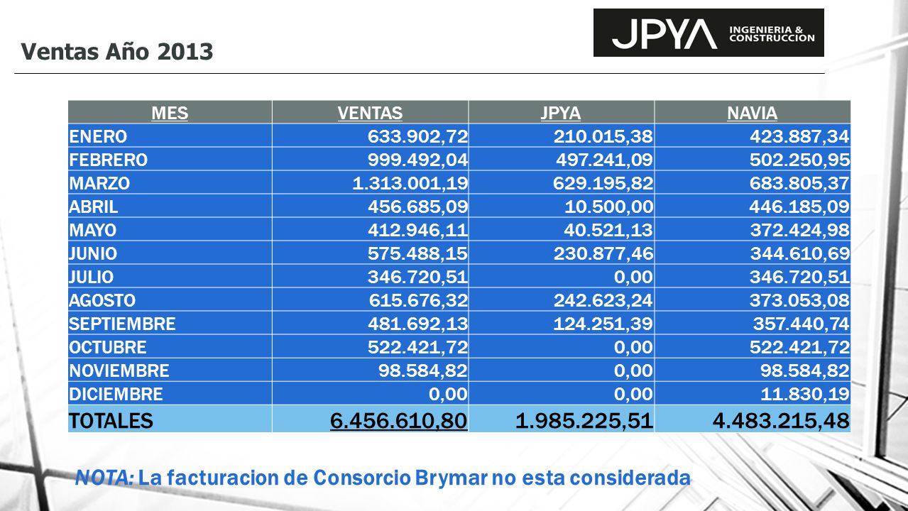 NOTA: La facturacion de Consorcio Brymar no esta considerada