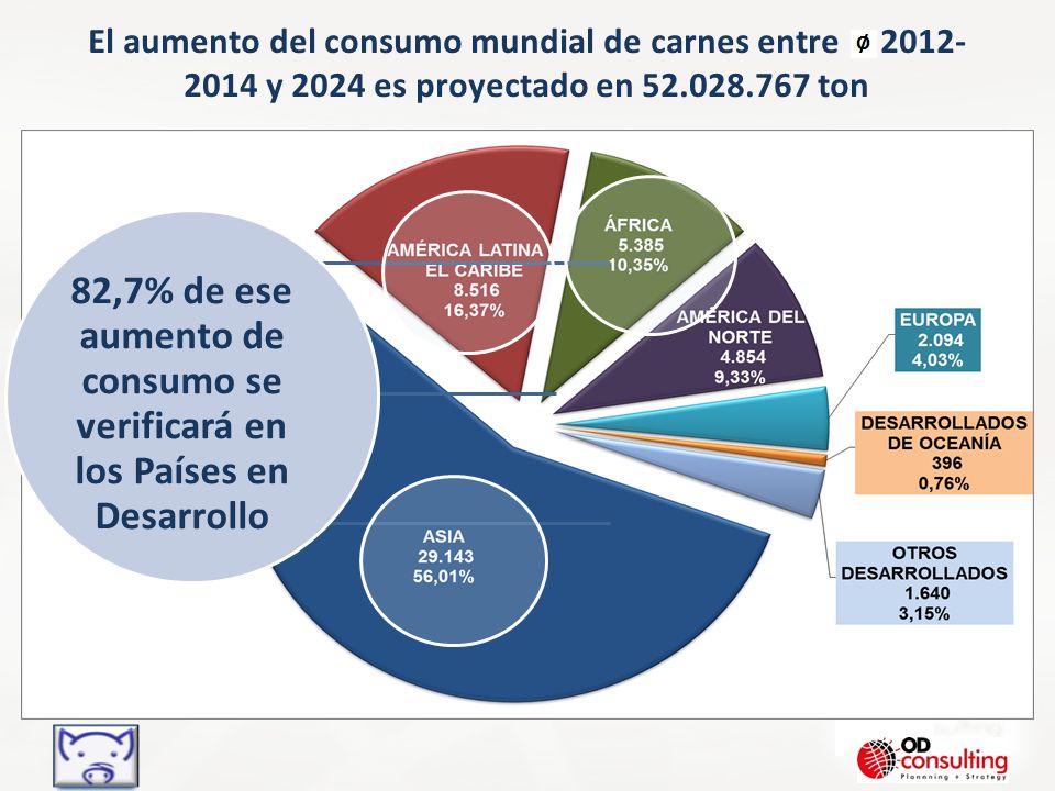 El aumento del consumo mundial de carnes entre y 2024 es proyectado en ton