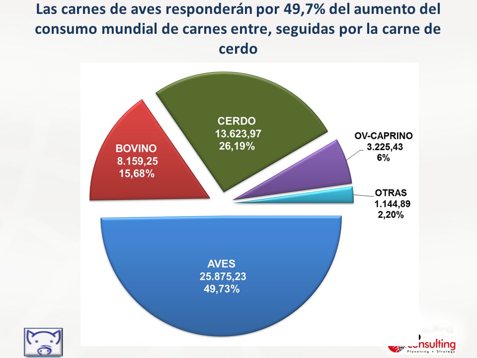 Las carnes de aves responderán por 49,7% del aumento del consumo mundial de carnes entre, seguidas por la carne de cerdo