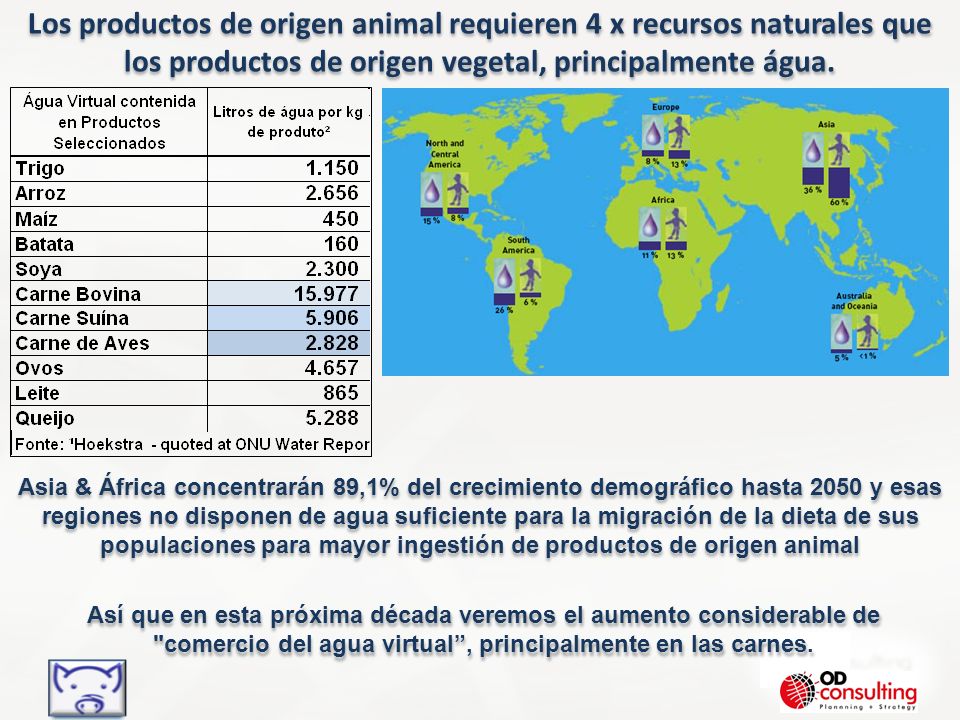 Los productos de origen animal requieren 4 x recursos naturales que los productos de origen vegetal, principalmente água.