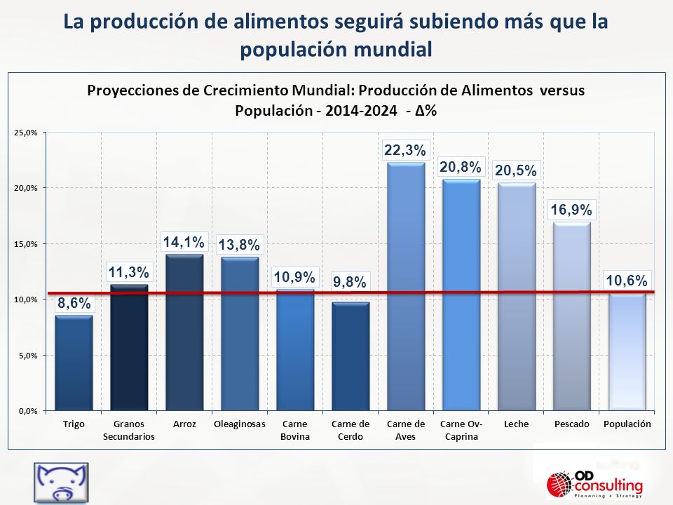 La producción de alimentos seguirá subiendo más que la populación mundial