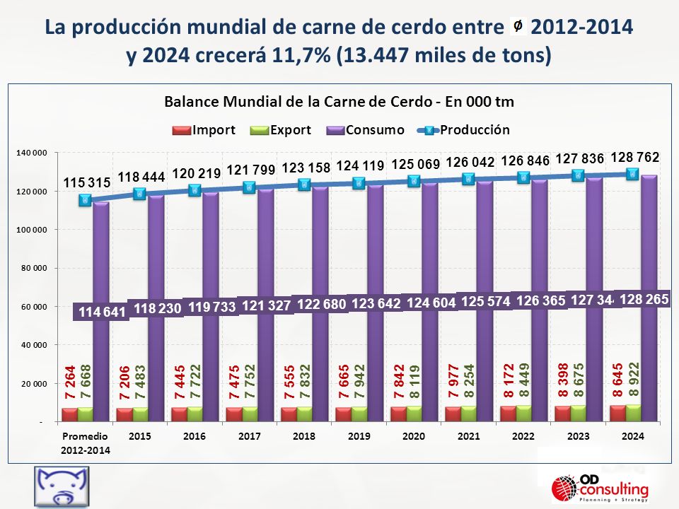 La producción mundial de carne de cerdo entre y 2024 crecerá 11,7% ( miles de tons)