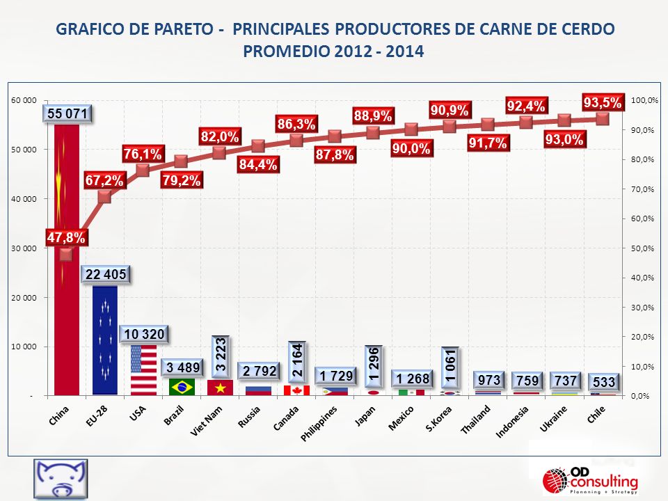 GRAFICO DE PARETO - PRINCIPALES PRODUCTORES DE CARNE DE CERDO PROMEDIO