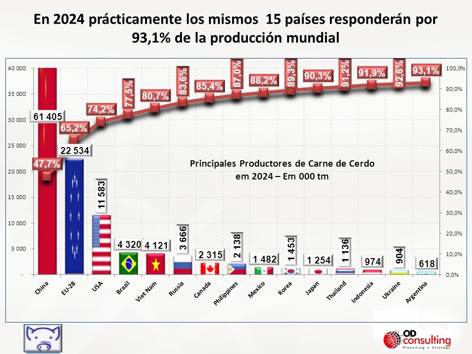 En 2024 prácticamente los mismos 15 países responderán por 93,1% de la producción mundial