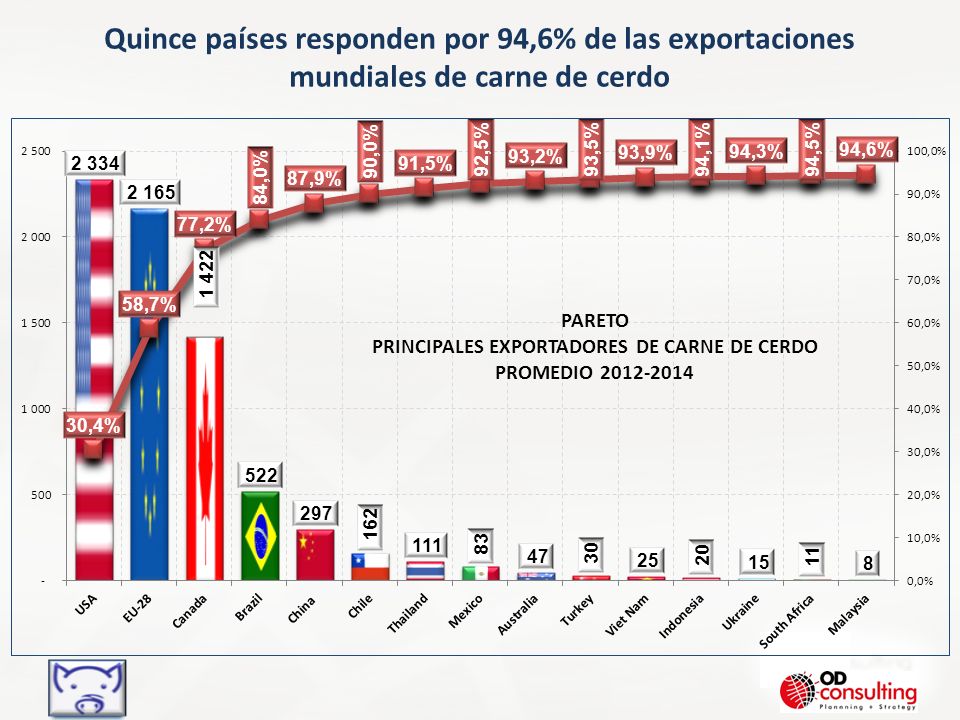 Quince países responden por 94,6% de las exportaciones mundiales de carne de cerdo