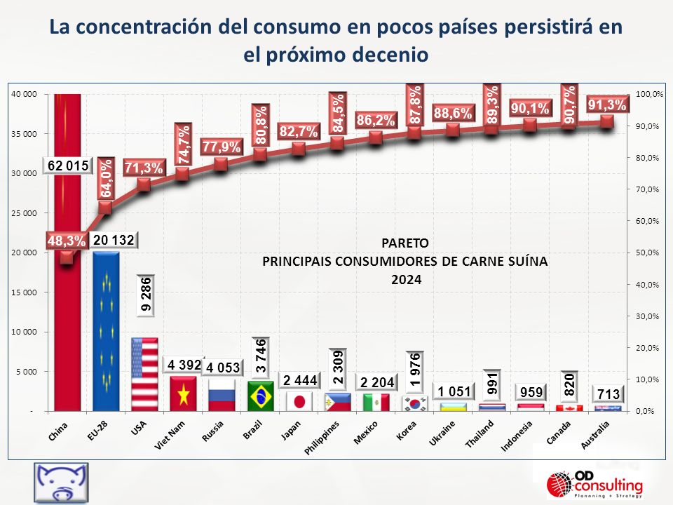 La concentración del consumo en pocos países persistirá en el próximo decenio