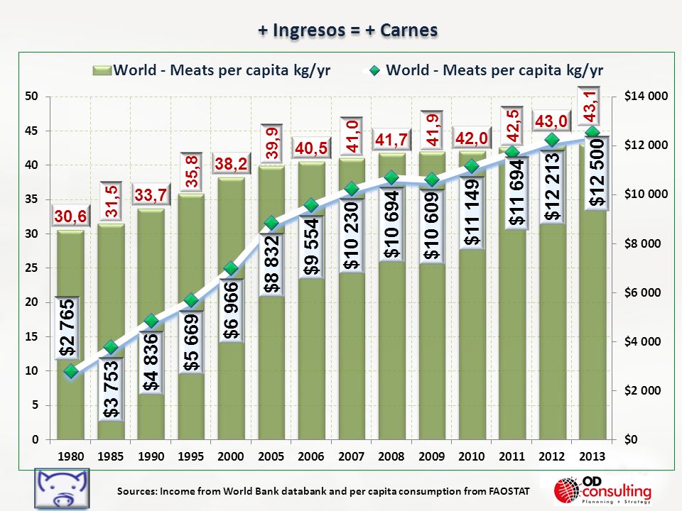 + Ingresos = + Carnes World income and meat per capita & total 80-13