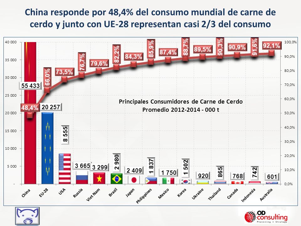 China responde por 48,4% del consumo mundial de carne de cerdo y junto con UE-28 representan casi 2/3 del consumo
