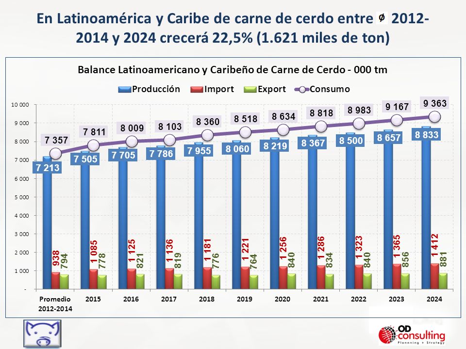 En Latinoamérica y Caribe de carne de cerdo entre y 2024 crecerá 22,5% (1.621 miles de ton)