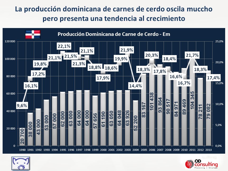 La producción dominicana de carnes de cerdo oscila muccho pero presenta una tendencia al crecimiento