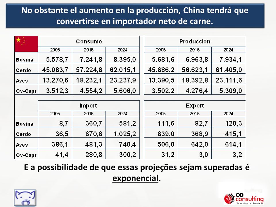 No obstante el aumento en la producción, China tendrá que convertirse en importador neto de carne.