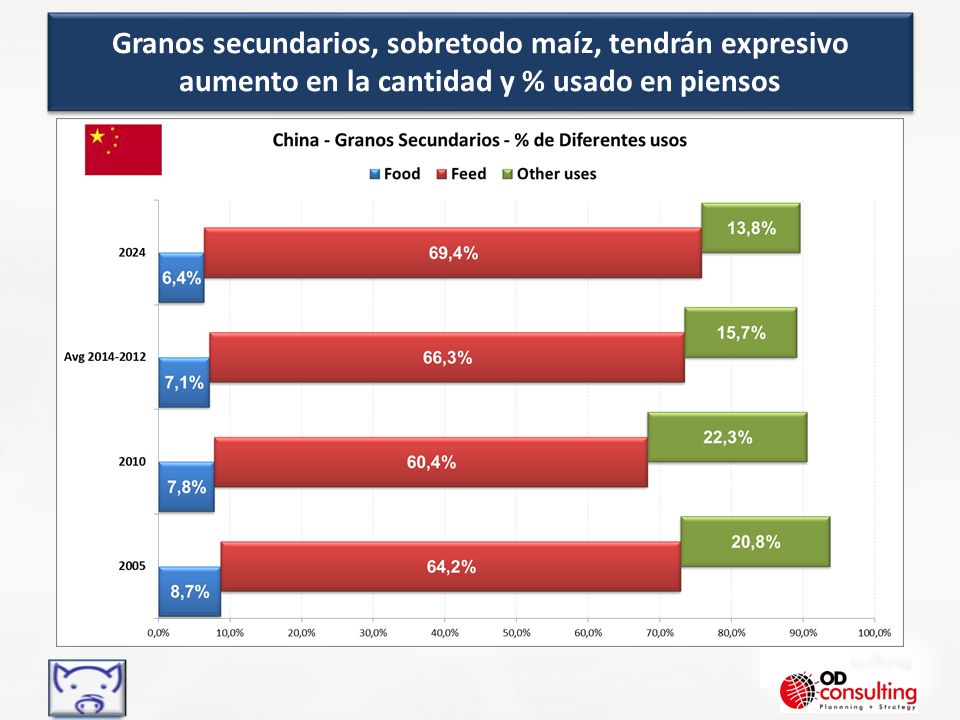 Granos secundarios, sobretodo maíz, tendrán expresivo aumento en la cantidad y % usado en piensos