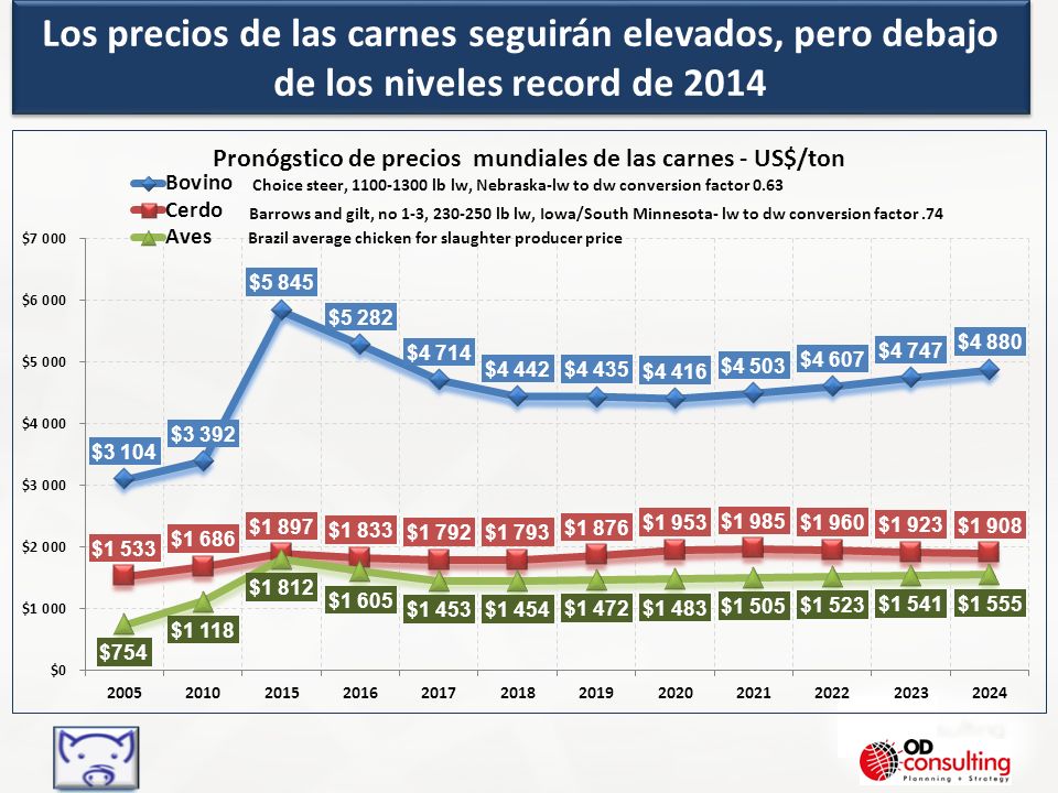 Los precios de las carnes seguirán elevados, pero debajo de los niveles record de 2014