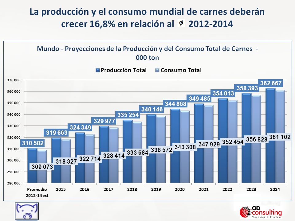 La producción y el consumo mundial de carnes deberán crecer 16,8% en relación al