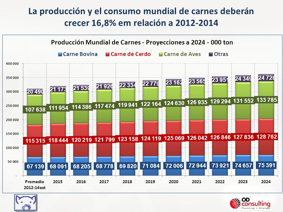 La producción y el consumo mundial de carnes deberán crecer 16,8% em relación a