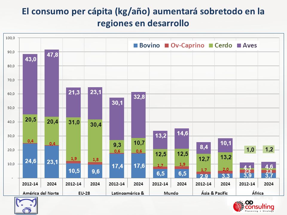El consumo per cápita (kg/año) aumentará sobretodo en la regiones en desarrollo