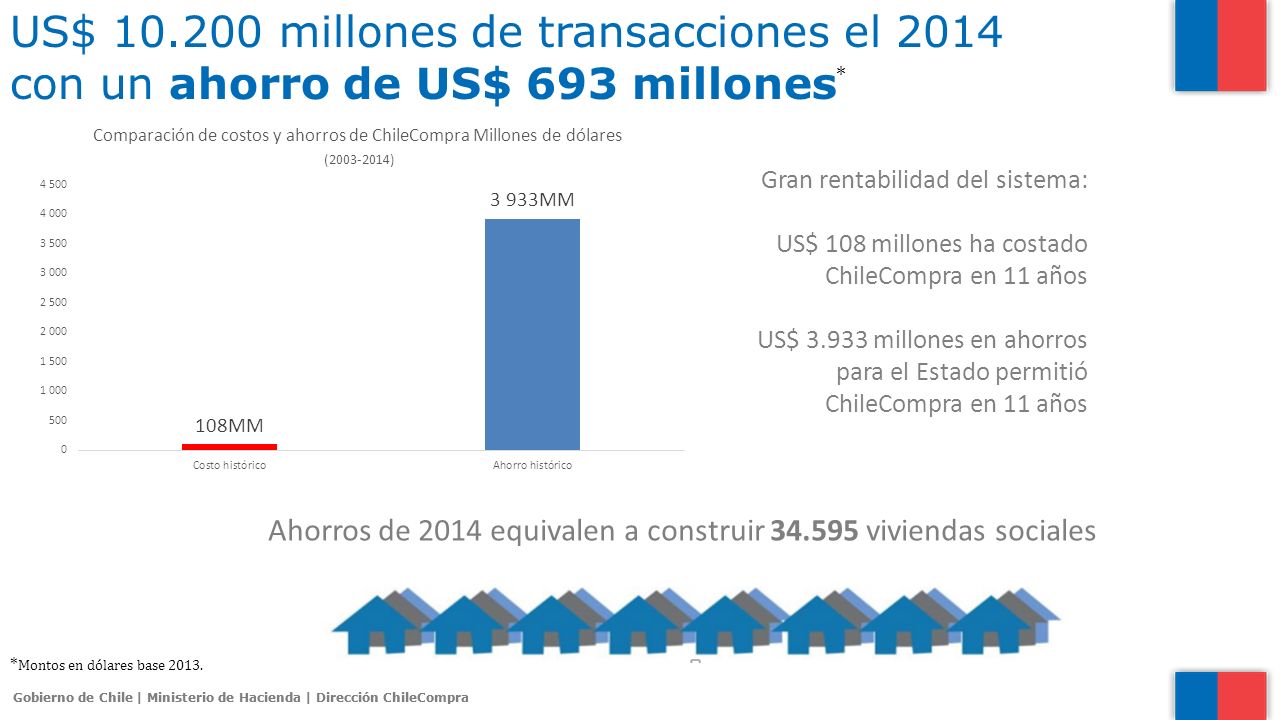 US$ millones de transacciones el 2014 con un ahorro de US$ 693 millones