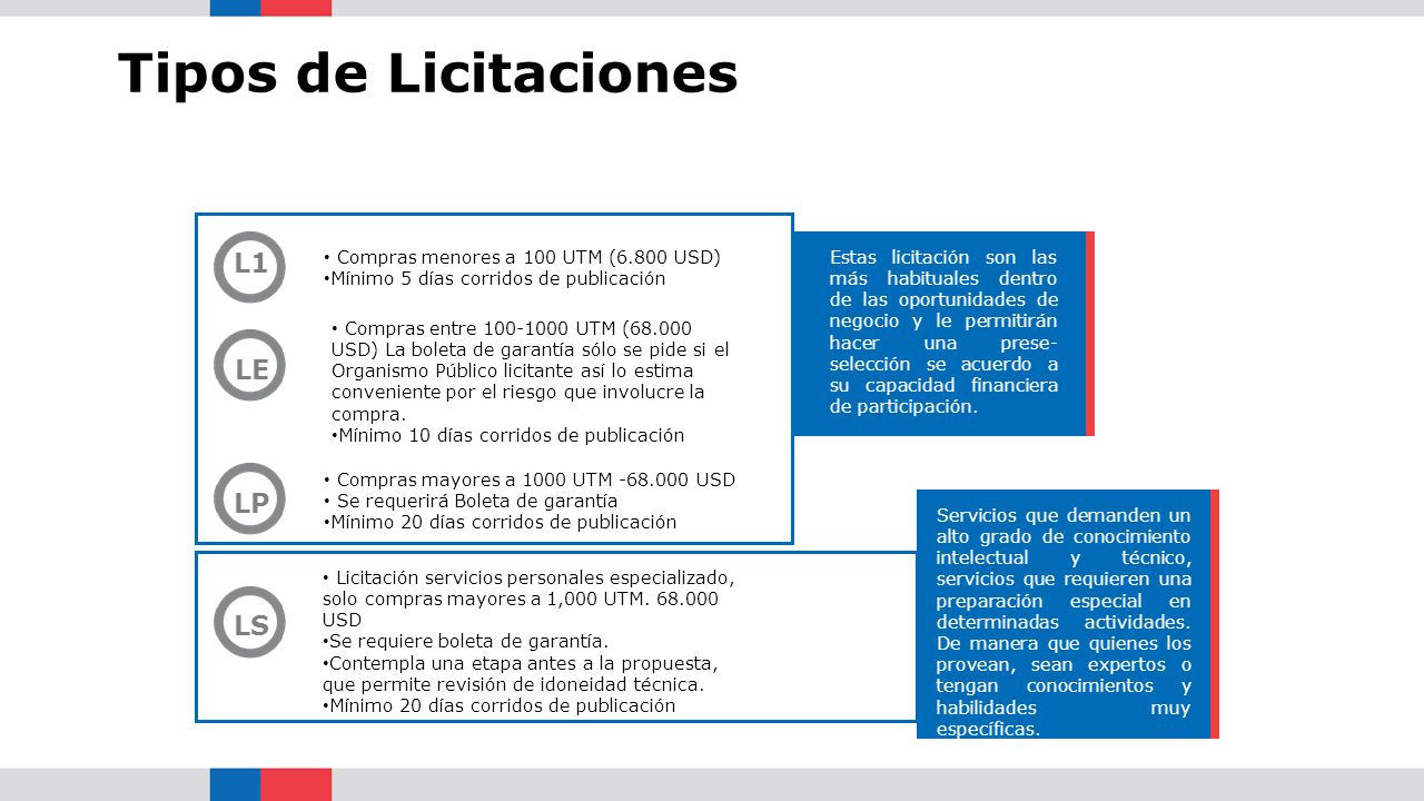 Tipos de Licitaciones Tipos de Licitaciones Públicas: L1 LE LP LS