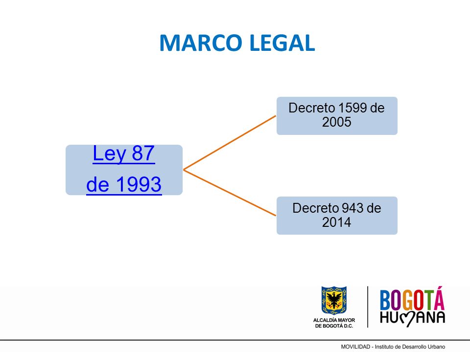 MARCO LEGAL Ley 87 de 1993 Decreto 1599 de 2005 Decreto 943 de 2014