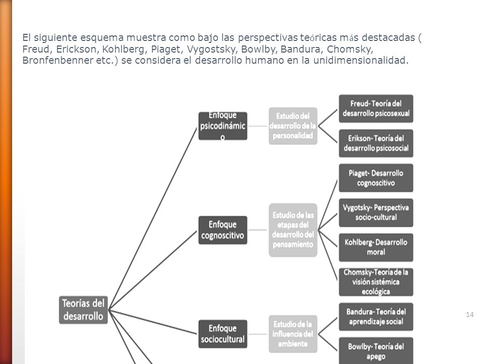 El siguiente esquema muestra como bajo las perspectivas teóricas más destacadas (