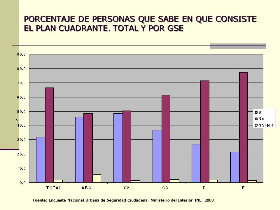 PORCENTAJE DE PERSONAS QUE SABE EN QUE CONSISTE EL PLAN CUADRANTE