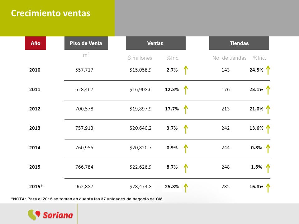 Crecimiento ventas m2 $ millones %Inc. No. de tiendas %Inc