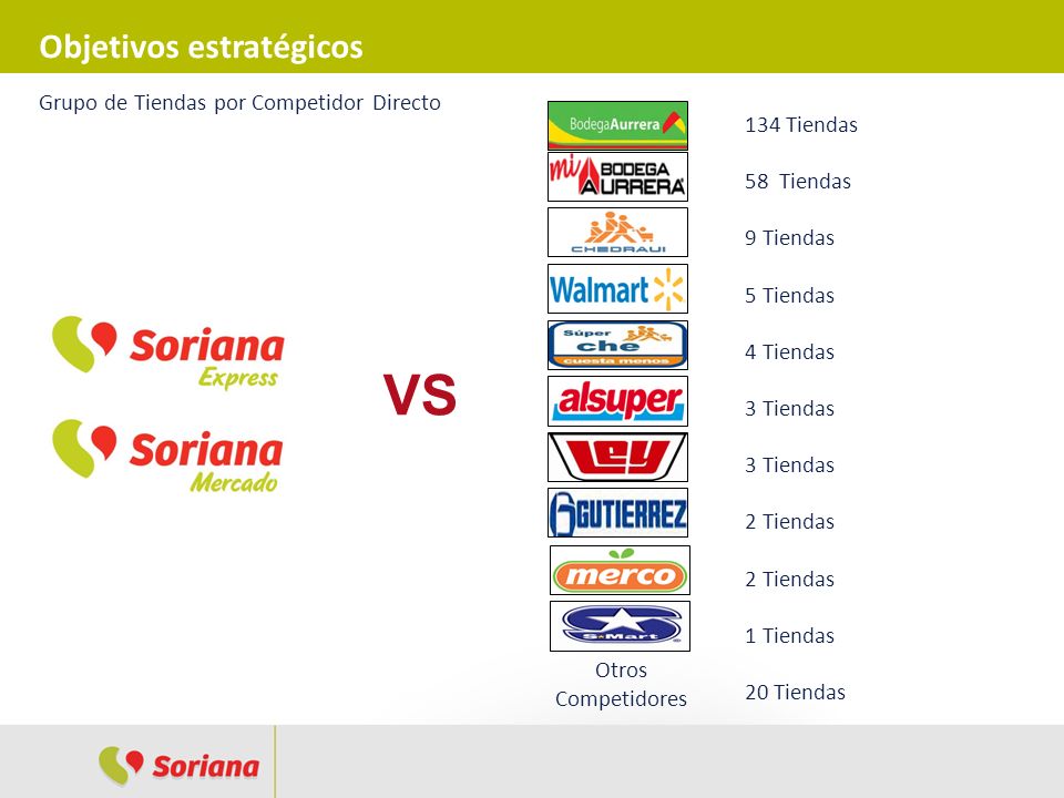 VS Objetivos estratégicos Grupo de Tiendas por Competidor Directo