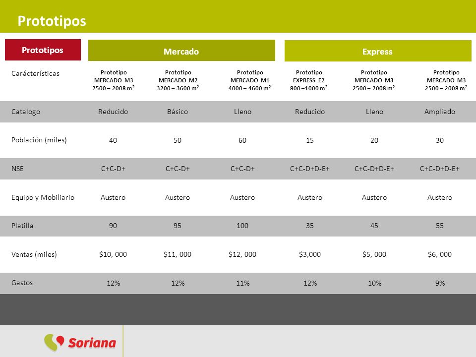 Prototipos Prototipos Mercado Express Carácterísticas Catalogo